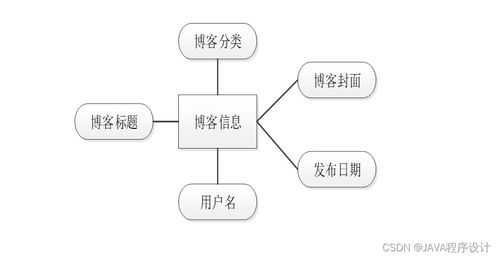 計算機畢業設計ssm基于ssm的游戲博客網站設計iw2829 附源碼 輕松不求人
